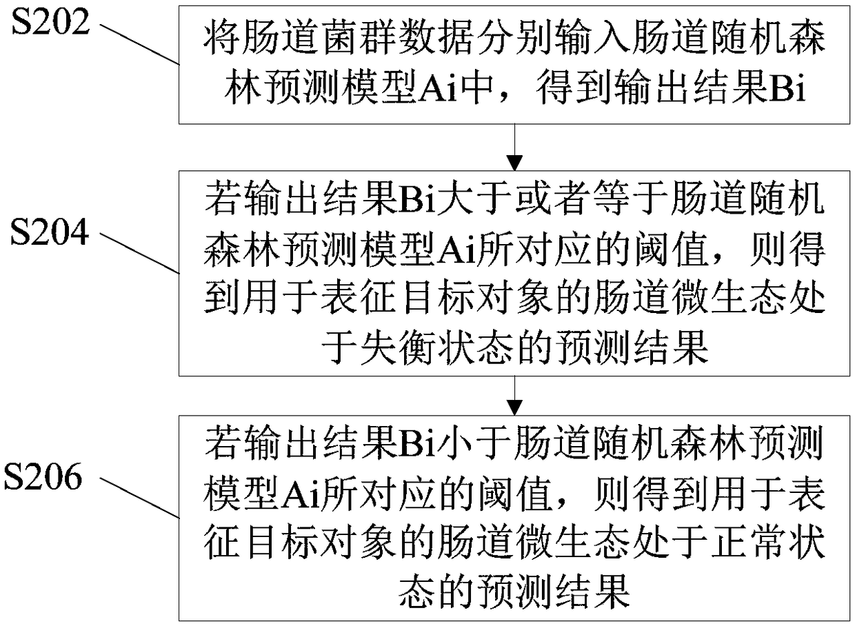 Method and device for determining micro-ecological imbalance of human intestinal tract and electronic equipment