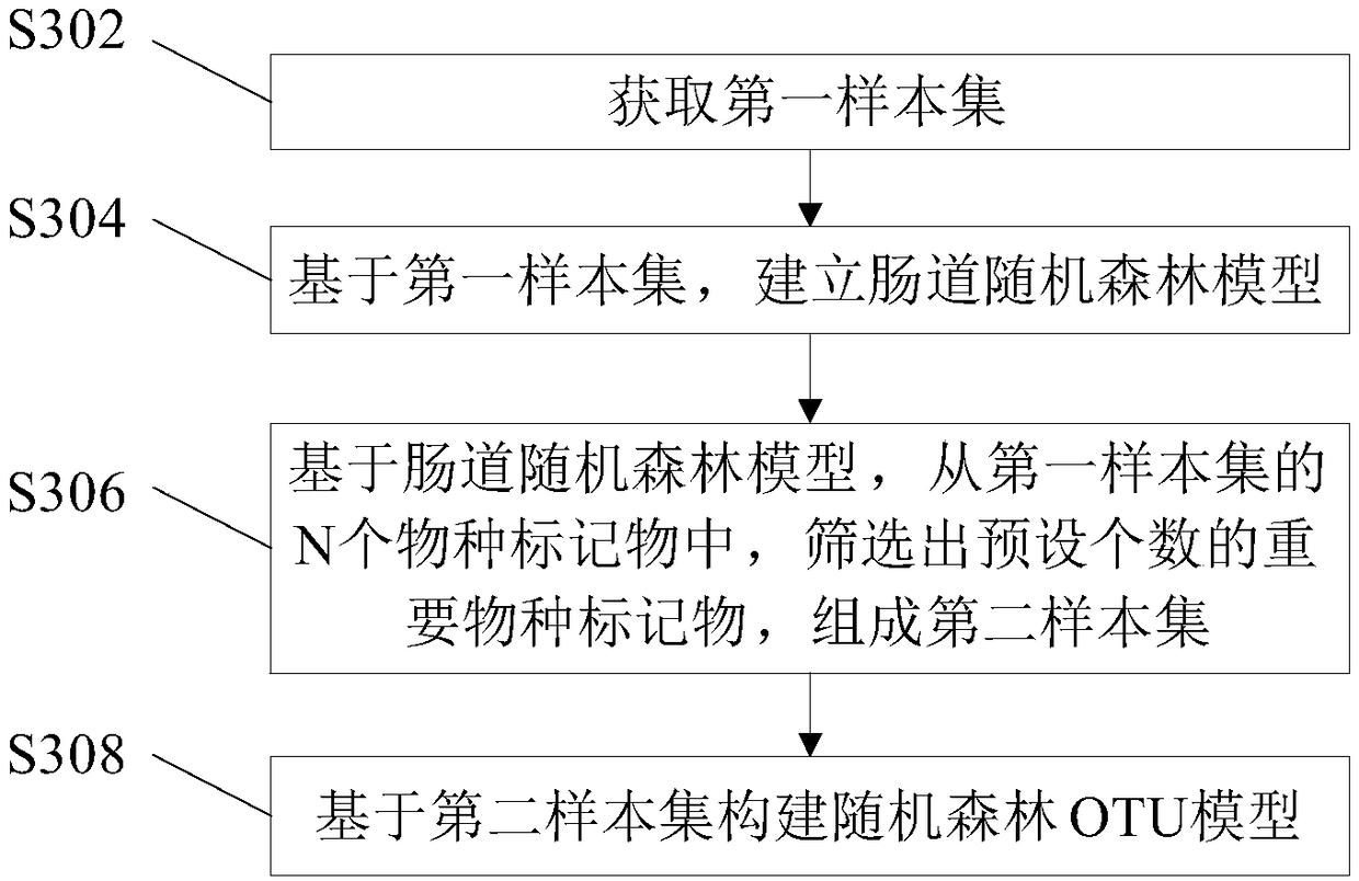 Method and device for determining micro-ecological imbalance of human intestinal tract and electronic equipment