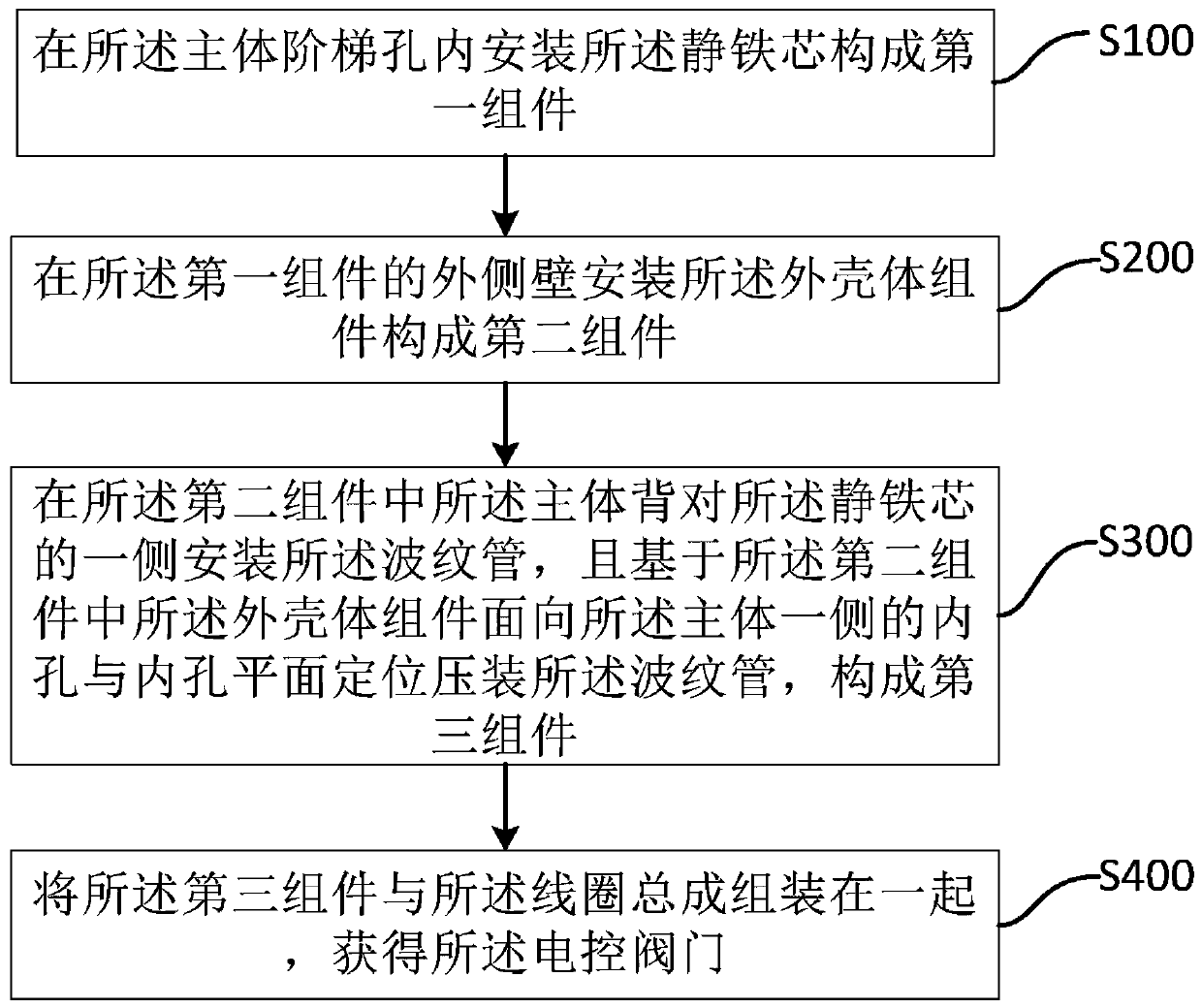 Electronic control valve assembling method and system