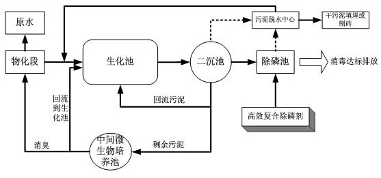 Sewage treatment method capable of sludge quantitative reduction