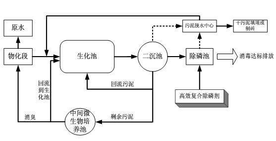 Sewage treatment method capable of sludge quantitative reduction