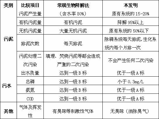 Sewage treatment method capable of sludge quantitative reduction