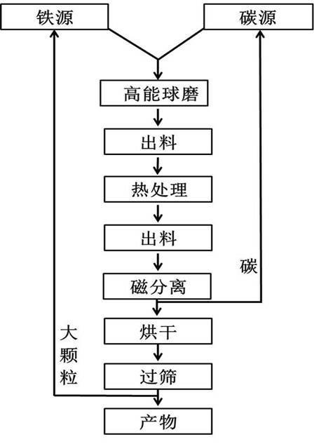 Method for preparing anode material of ferroferric oxide and carbon composite lithium battery