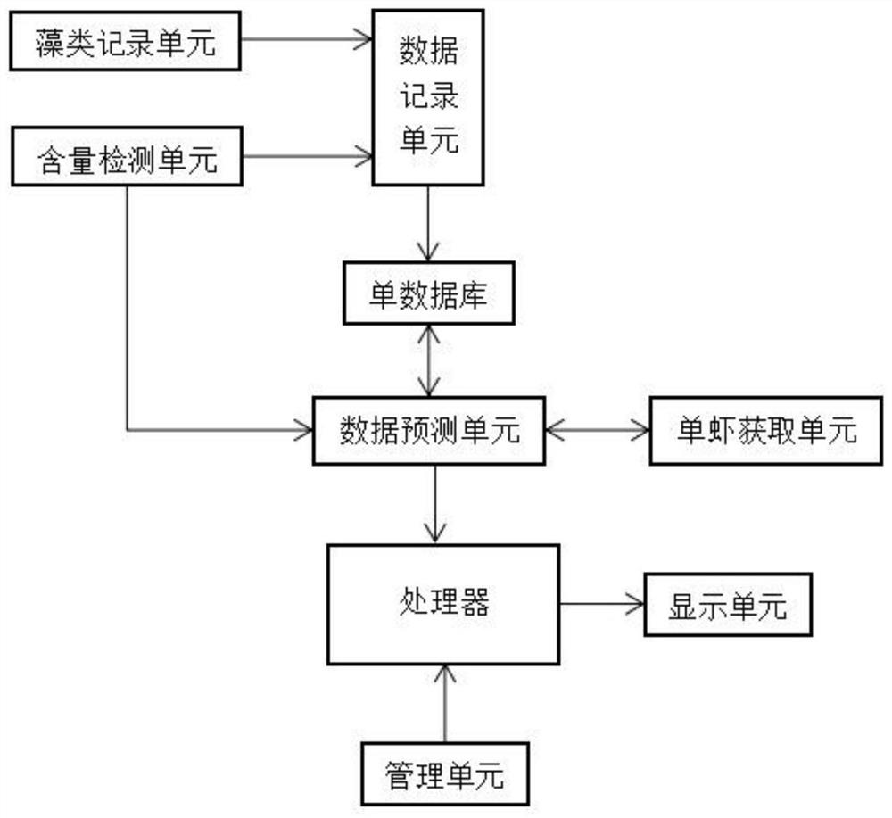 Ecological culture and polyculture of shrimp based on facility microalgae culture