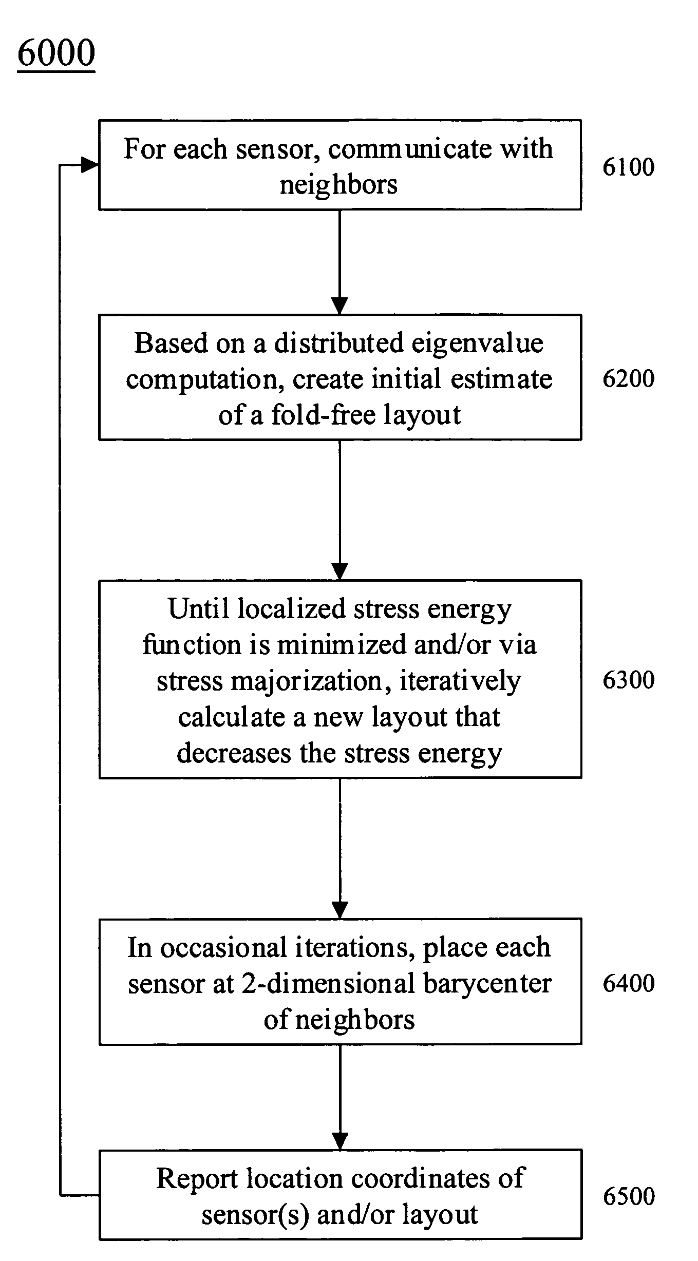 Distributed graph layout for sensor node networks