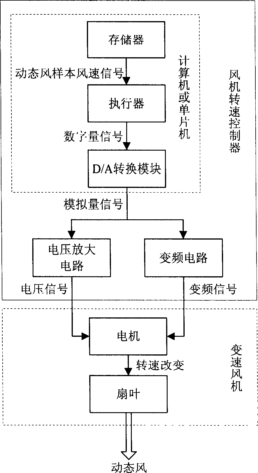 Terminal dynamic air blow of individuation air conditioning system