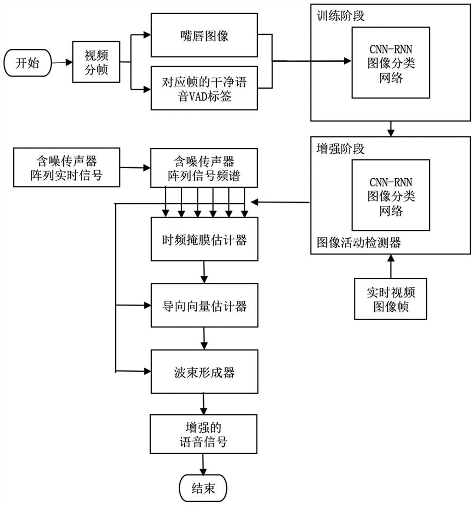 Audio and video hybrid voice front-end processing method for service robot voice interaction