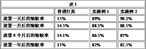 Preparation method of multifunctional environmental protection LED (Light Emitting Diode) lampshade