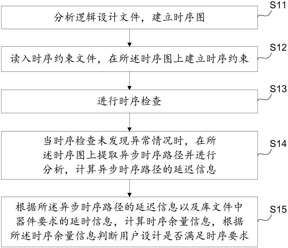 Asynchronous circuit timing sequence checking method based on static analysis