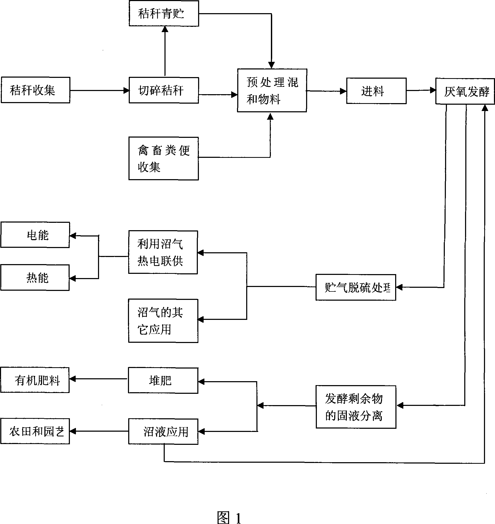 Farm crop straw anaerobic fermentation treatment method