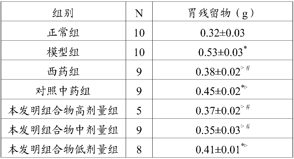 Traditional Chinese medicine composition for treating diabetic gastroparesis and preparation method thereof