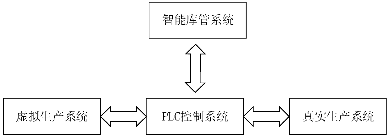 Unmanned warehouse logistics optimization system and method based on virtual production