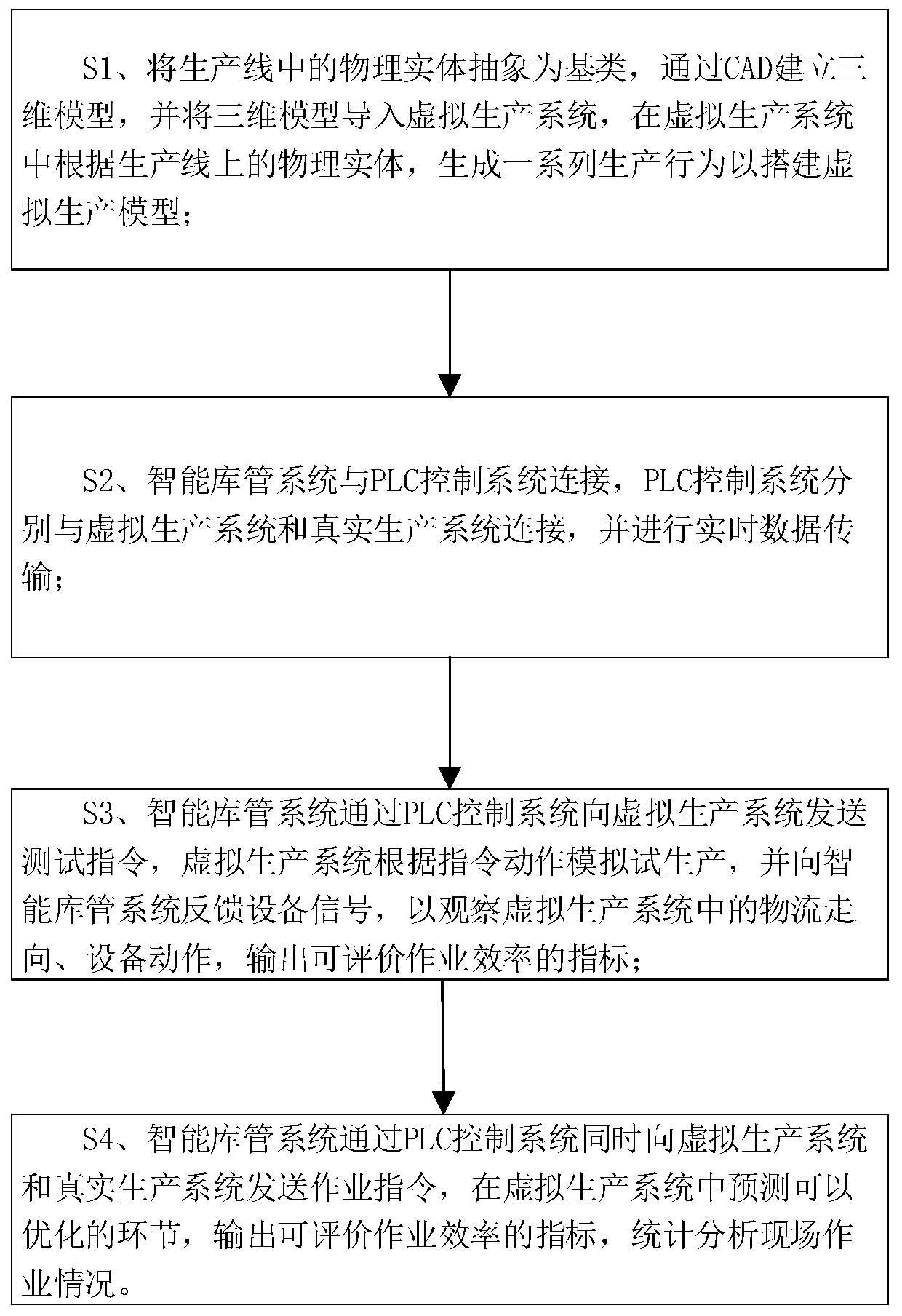 Unmanned warehouse logistics optimization system and method based on virtual production