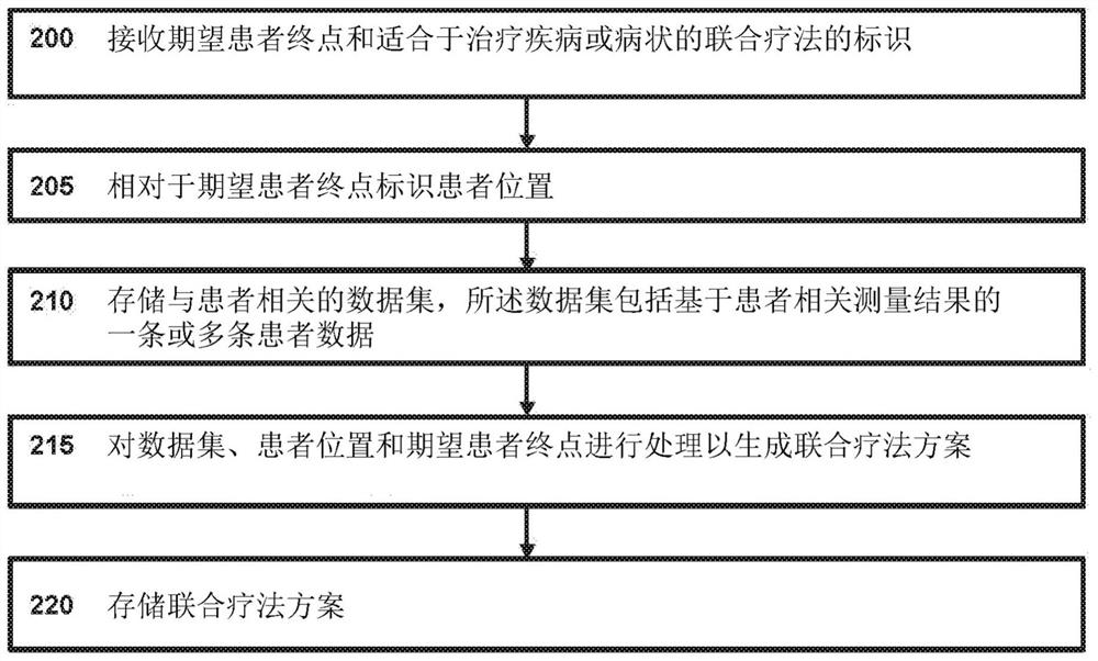 Methods and systems for providing personalised medicine to a patient