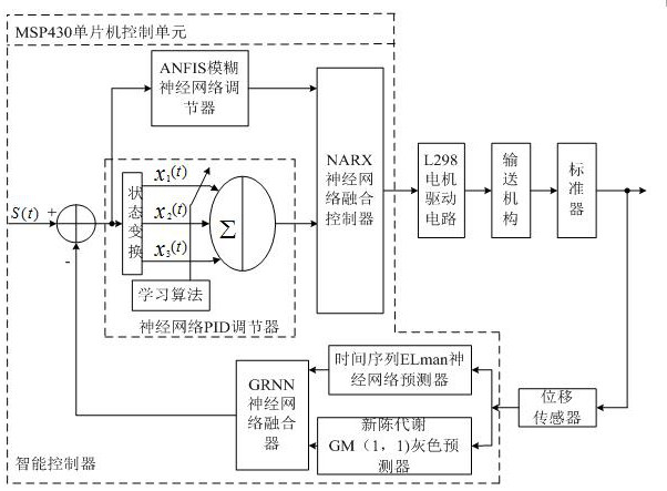 A pipeline monitoring system based on neural network