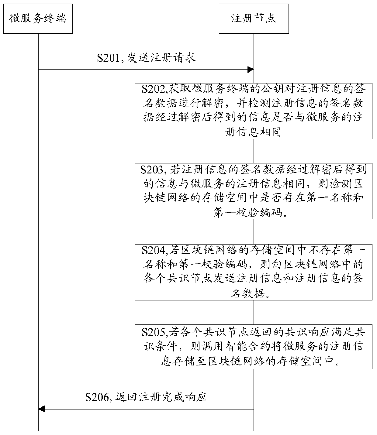 Micro-service registration method and device