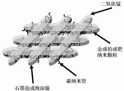 Combined electrode for super capacitor and preparation method thereof