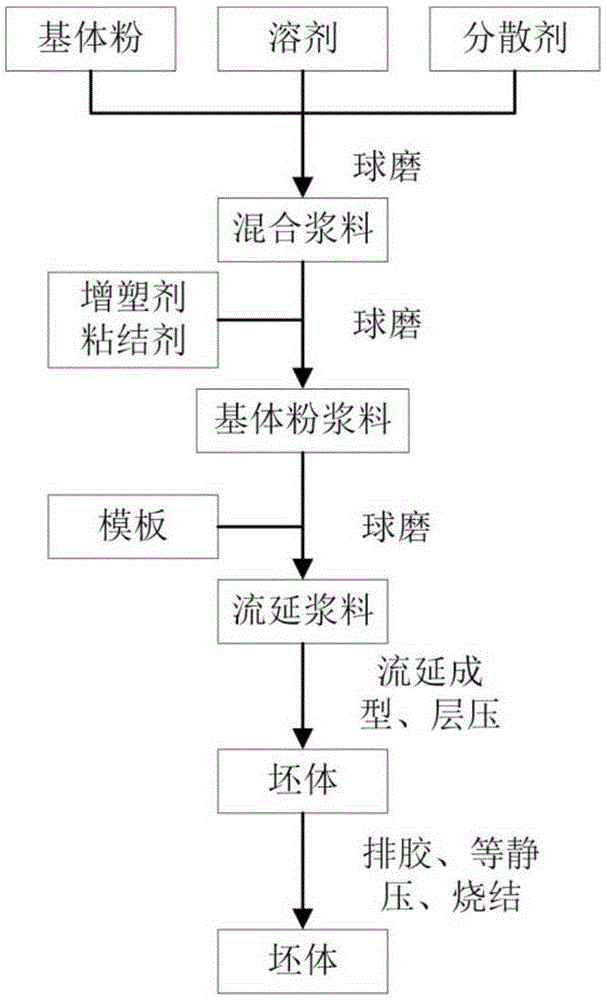 Preparation method of barium calcium zirconate titanate lead-free piezoelectric textured ceramic