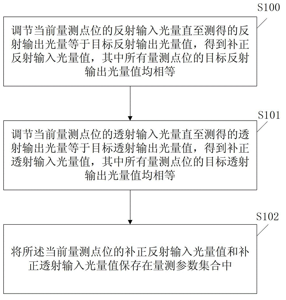 Precision length measuring machine and method and device for eliminating light quantity interference