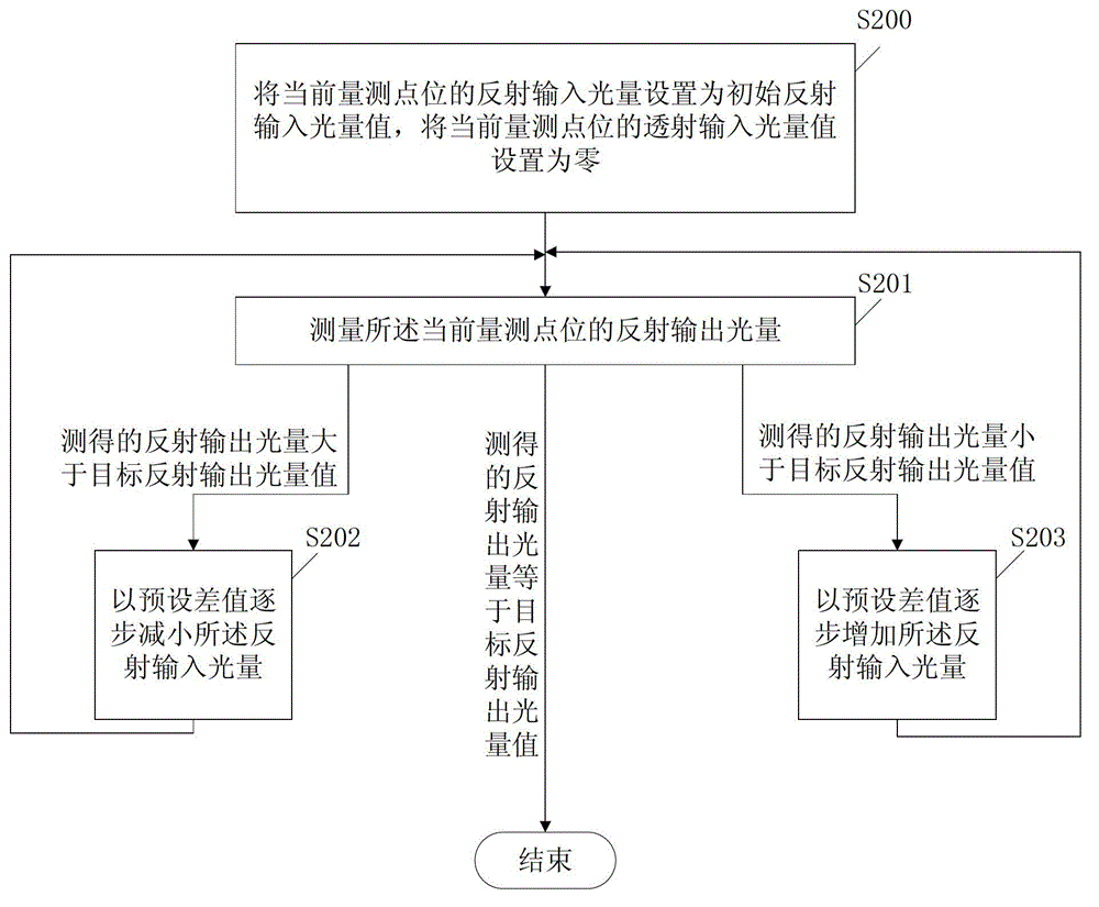 Precision length measuring machine and method and device for eliminating light quantity interference