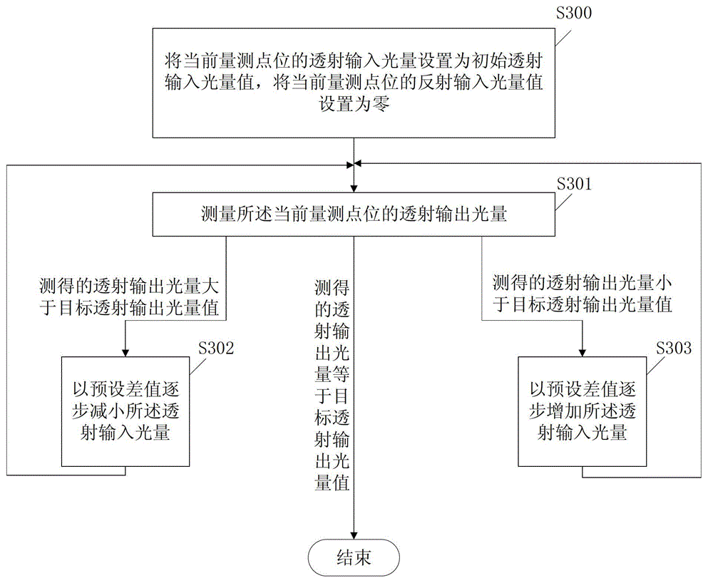 Precision length measuring machine and method and device for eliminating light quantity interference