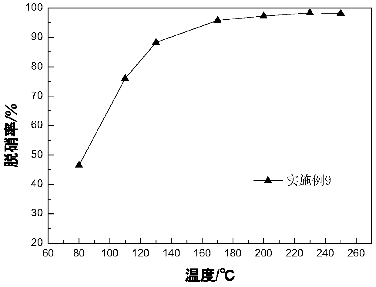 Catalyst for low-temperature SCR denitrification in cement industry and preparation method thereof