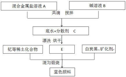 Preparation method of blue pigment for coating/ink-jet printing/nano-zirconia ceramic