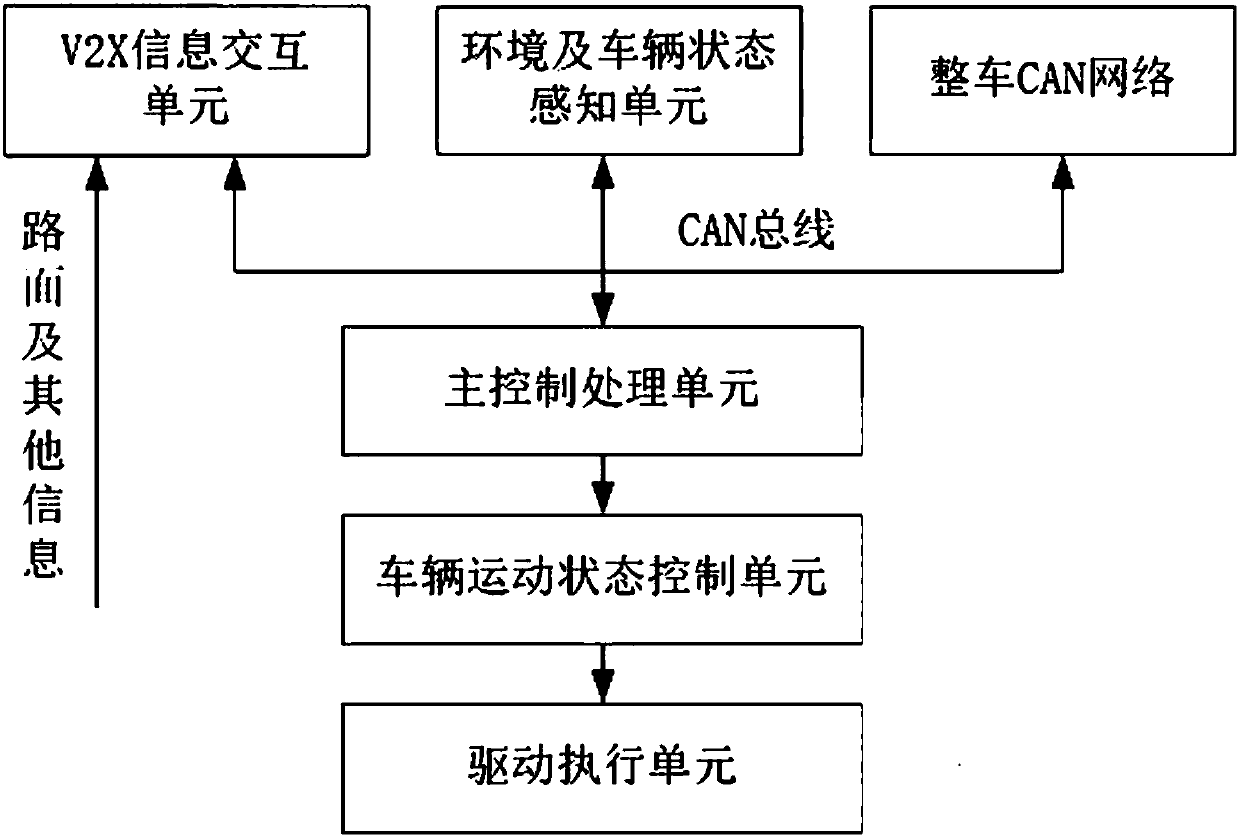 Intelligent network electric vehicle control system and control method thereof