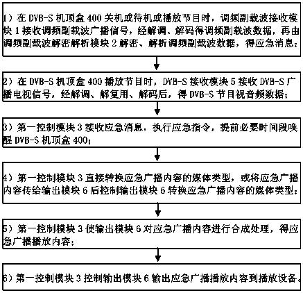 Method for awakening emergency broadcast by subcarrier, satellite television set-top box and system