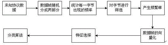 Method for extracting unknown protocol features