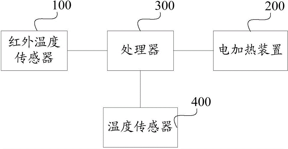 Automatic temperature control method and system