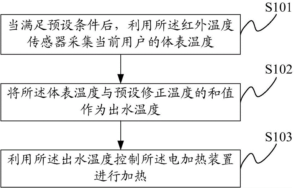 Automatic temperature control method and system