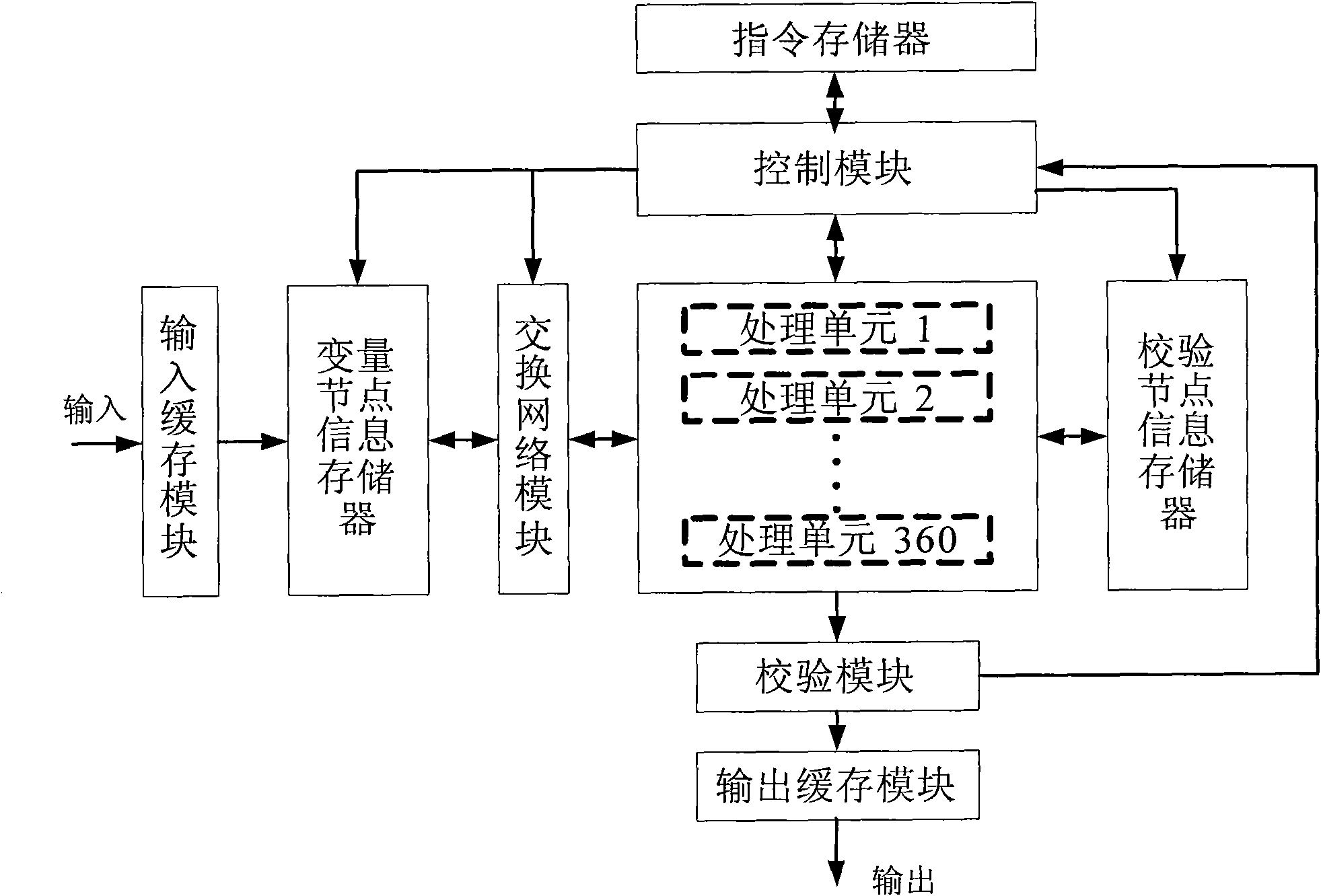 LDPC code decoder