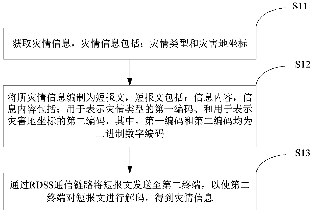 Disaster information transmission method and device and electronic equipment