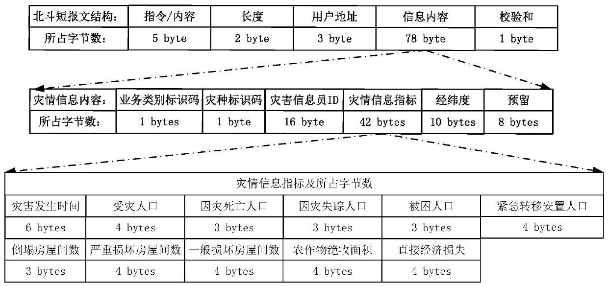 Disaster information transmission method and device and electronic equipment