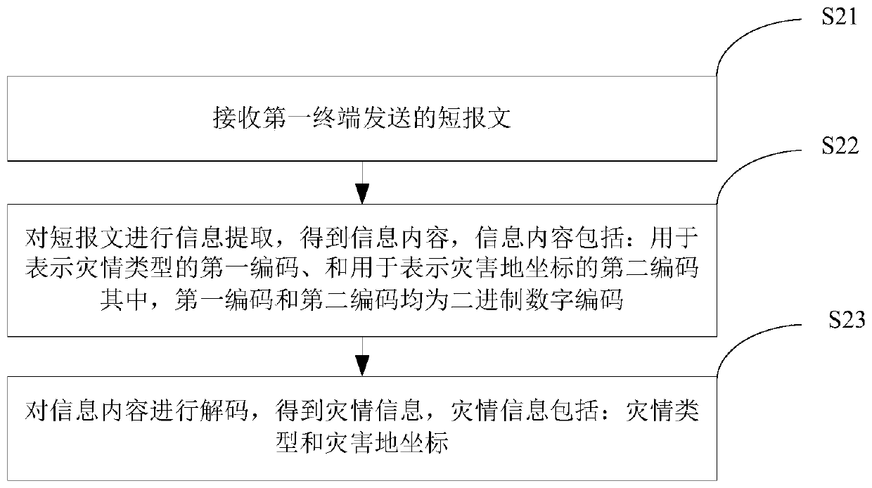 Disaster information transmission method and device and electronic equipment