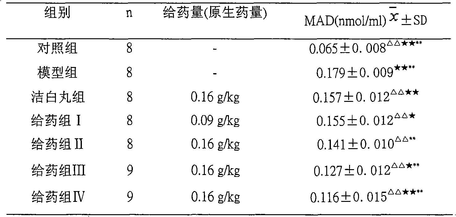 Medicament for curing stomach illness and preparation thereof