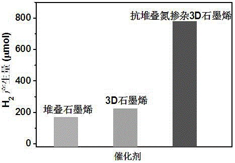 Anti-stacking nitrogen doped three-dimensional graphene and preparation method thereof