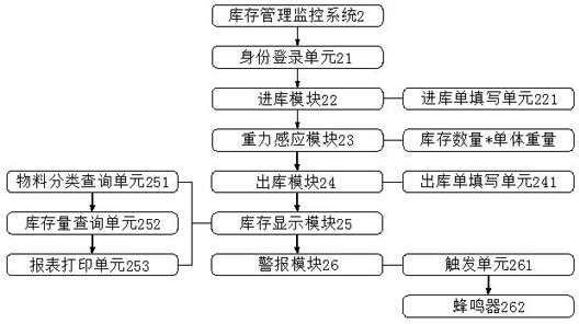 Building Intelligent Monitoring Device Based on Internet of Things Terminal