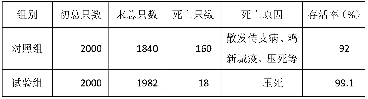 Traditional Chinese medicine composition for free-range breeding of chickens