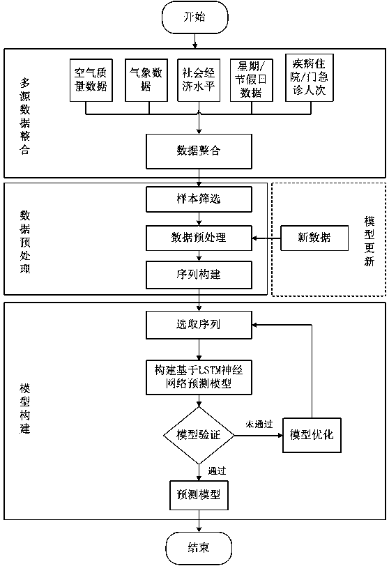 Respiratory disease patient person-time dynamic prediction method based on neural network