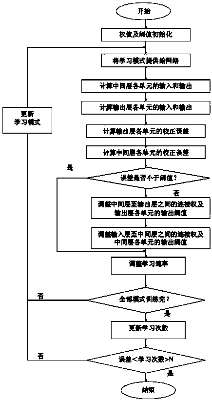 Respiratory disease patient person-time dynamic prediction method based on neural network