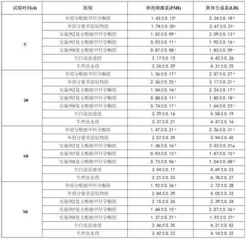 A kind of pet compound medroxyprogesterone acetate composition and application