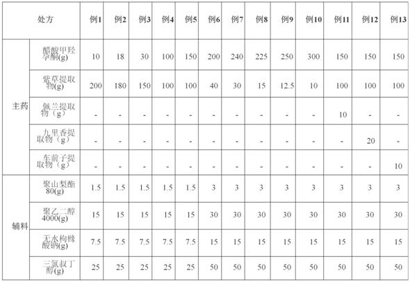 A kind of pet compound medroxyprogesterone acetate composition and application