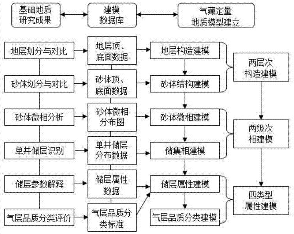 Six-stage modeling method for classification and characterization of gas layer quality in multi-layer sandstone gas reservoirs