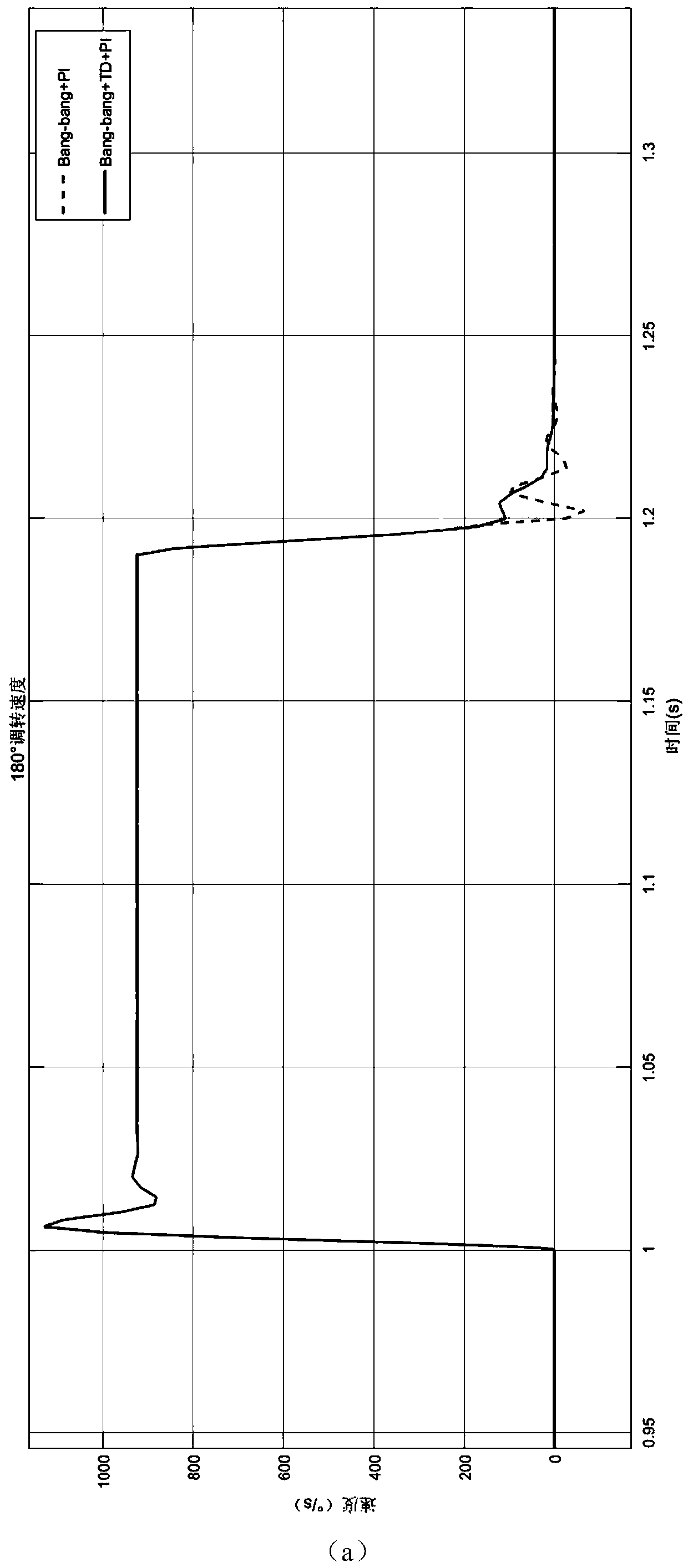 Quick turning method for photoelectric equipment by combining bang-bang control and overshoot-free predictive control