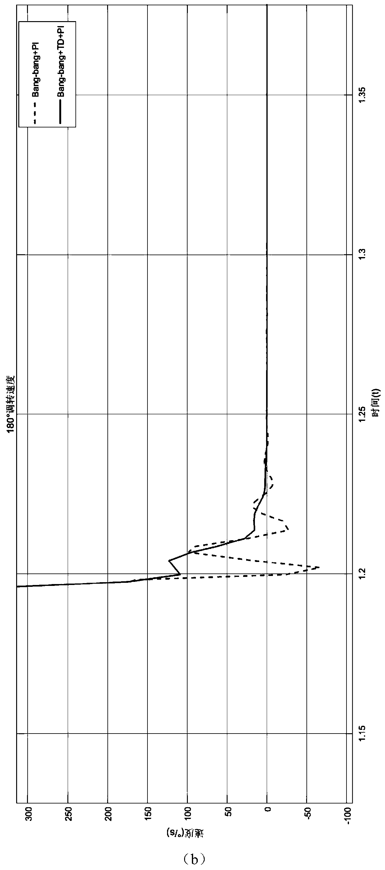 Quick turning method for photoelectric equipment by combining bang-bang control and overshoot-free predictive control