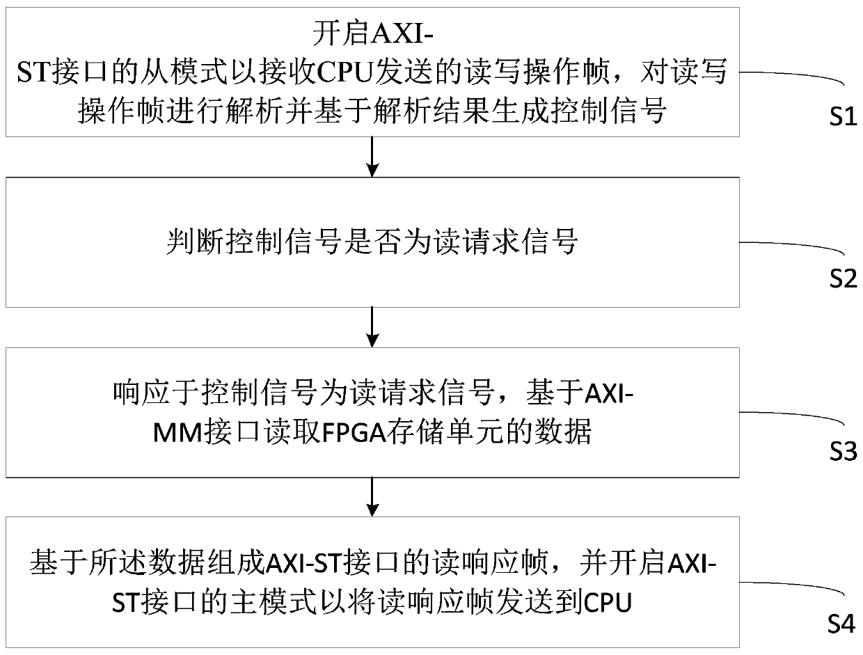 Method for accessing FPGA storage unit based on AXI-ST interface, equipment and medium