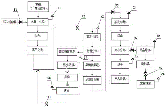 dcs control system for producing pharmaceutical anhydrous crystalline fructose from sugar cane