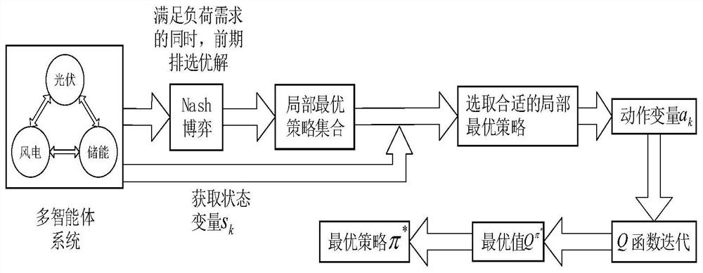 Multi-agent power generation optimization scheduling method based on reinforcement learning